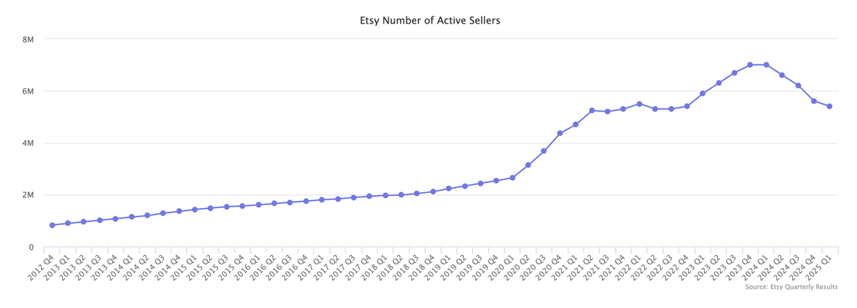 Dropshipping statistics: Etsy's number of active sellers growth from 2012 to 2025