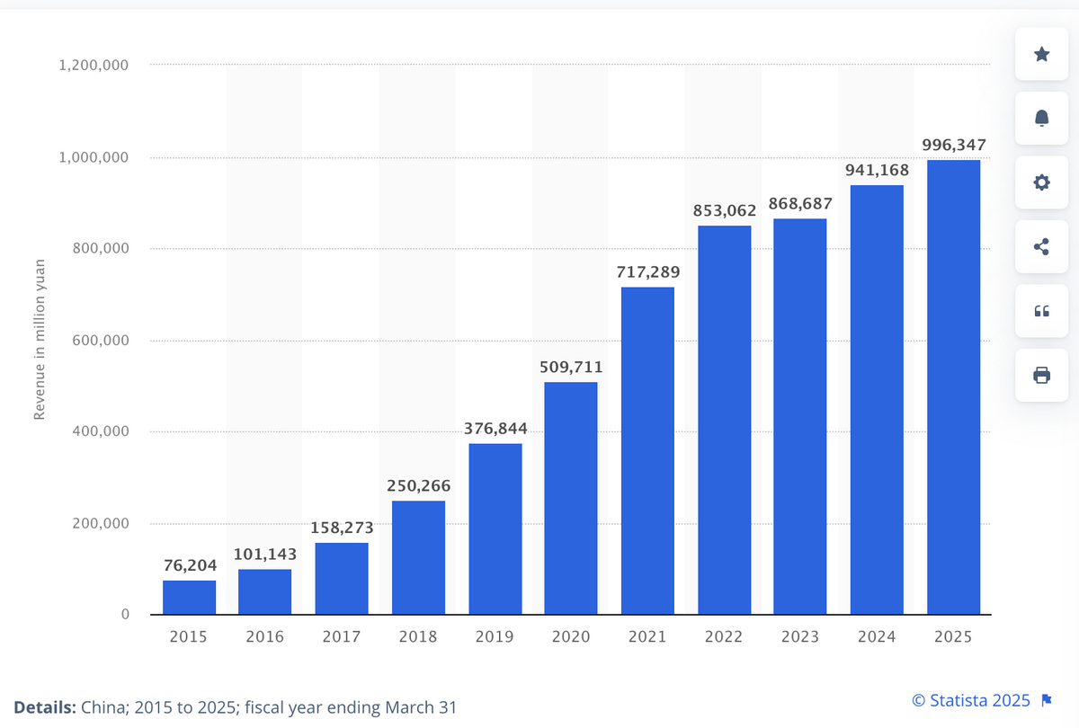 Dropshipping statistics: Alibaba's revenue growth from 2015 to 2025