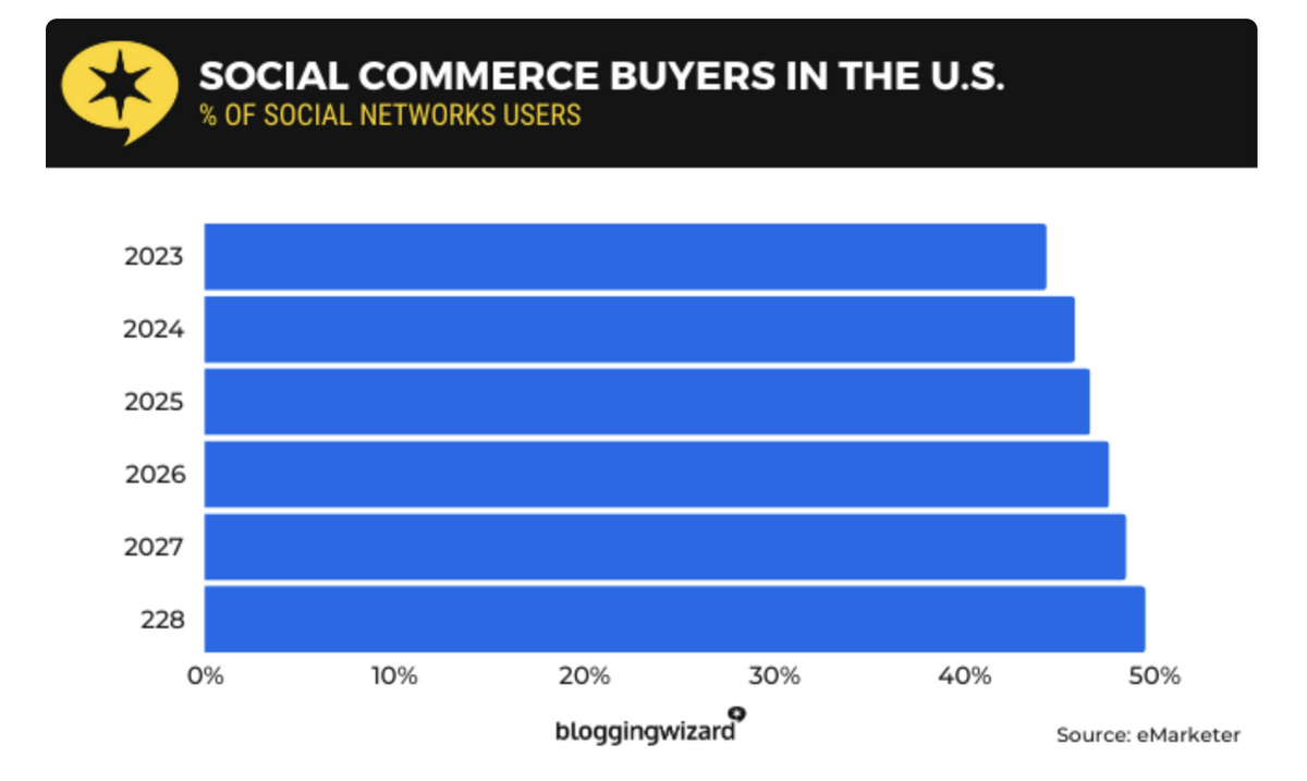 Dropshipping statistics: Social commerce buyers in the US from 2023 to 2028