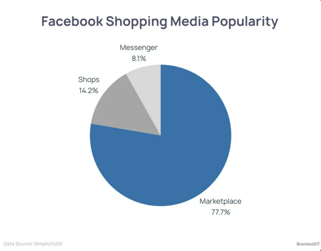 Dropshipping statistics: Facebook shopping media popularity