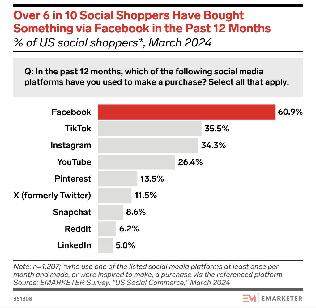 Dropshipping statistics: Leading social media platforms for social commerce in the U.S., 2024