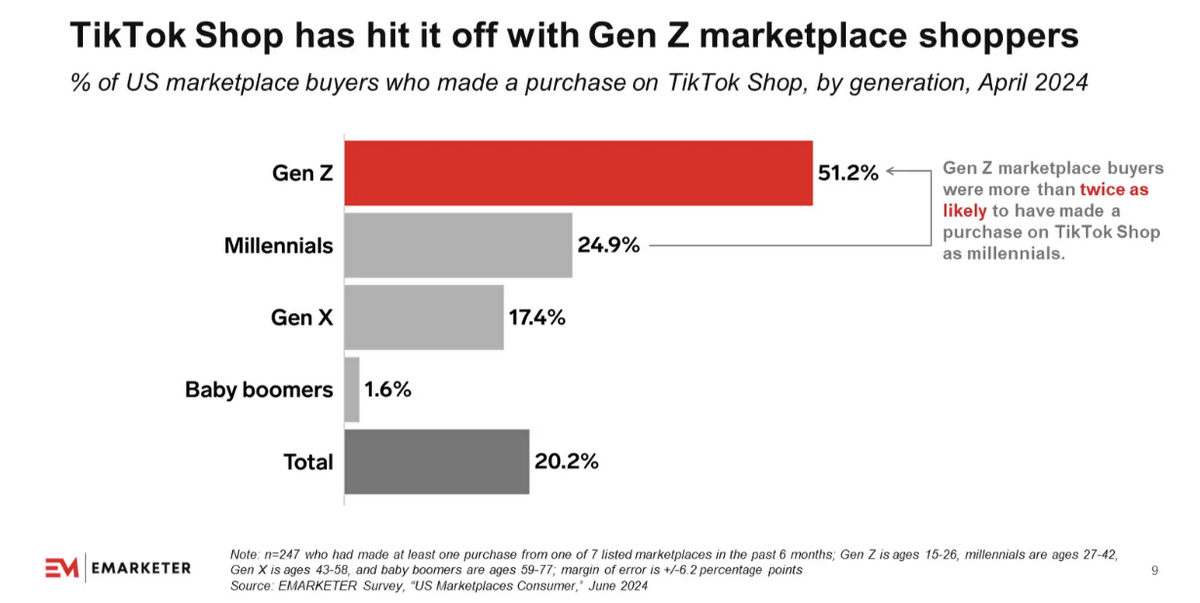 Dropshipping statistics: Percentage of US buyers who made a purchase on TikTok Shop, by generation, in 2024