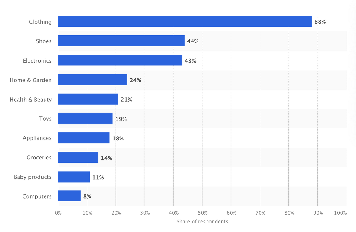 Dropshipping statistics: Return rates by niche in 2025