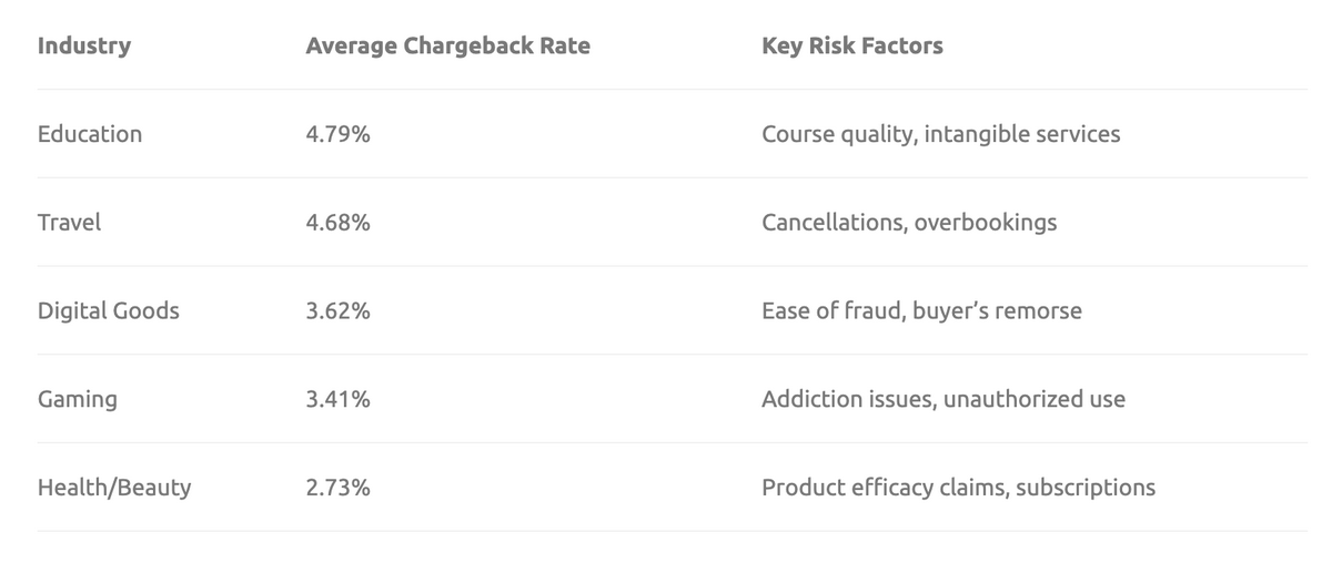 Dropshipping statistics: Top chargeback reasons per niche in 2025