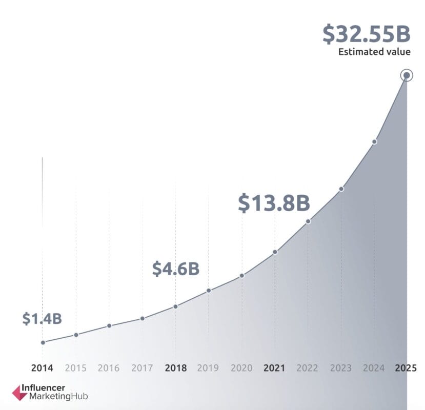 Dropshipping statistics: Influencer marketing growth from 2014 to 2025