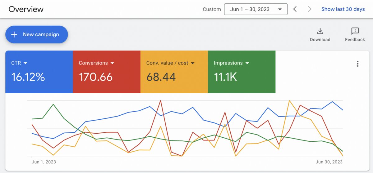 Google Ads dashboard costs for profit margin