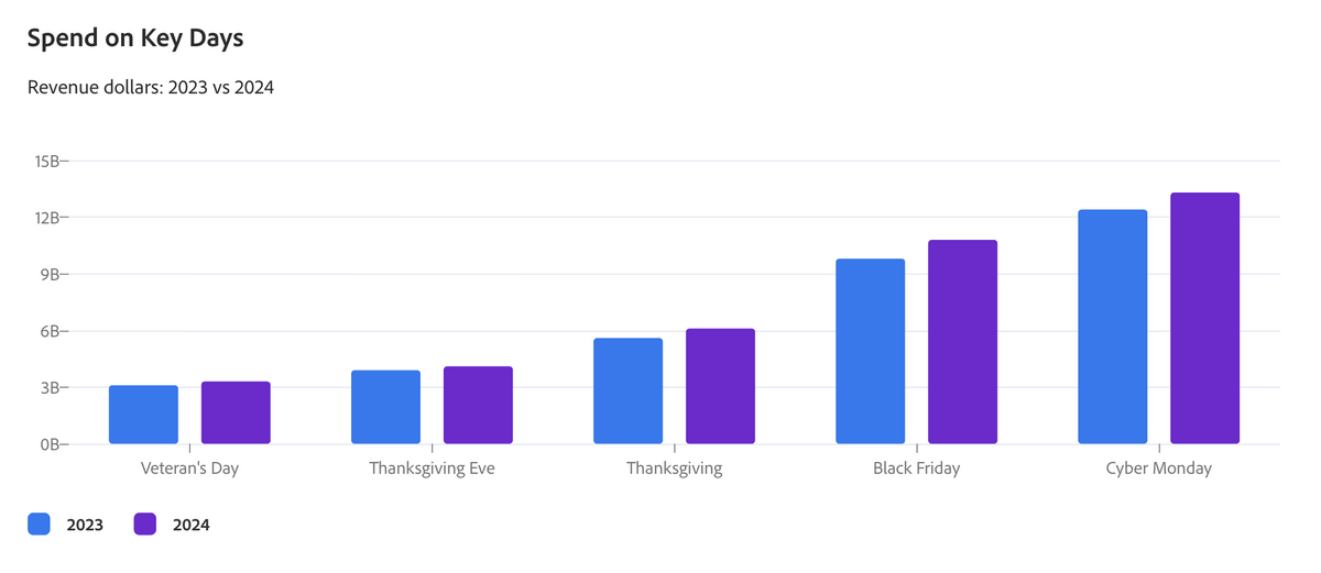 Spend on key days during the Thanksgiving holiday, according to Adobe for Business