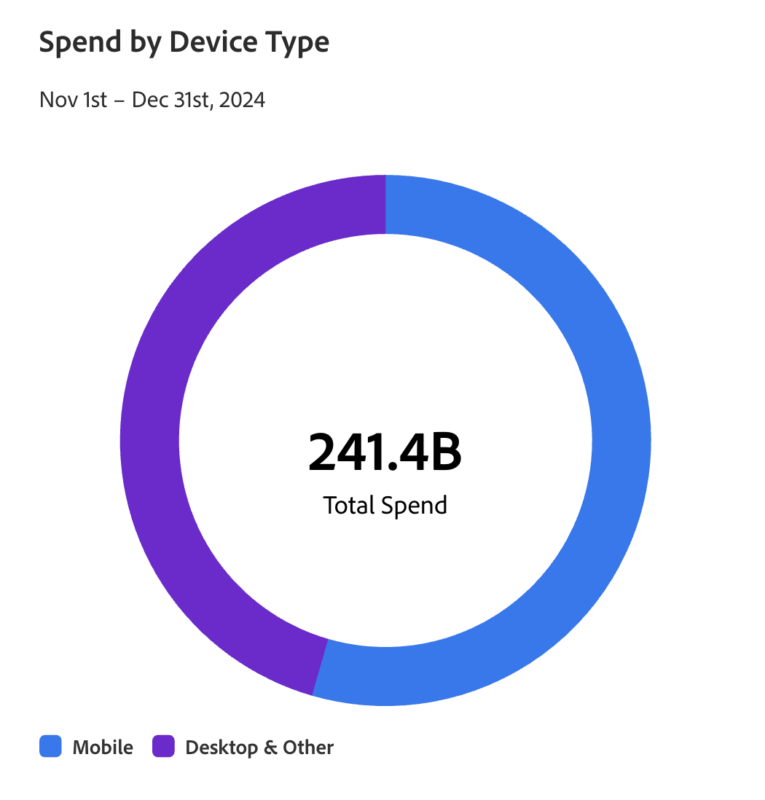 Spend on Thanksgiving weekend by device type, according to Adobe for Business