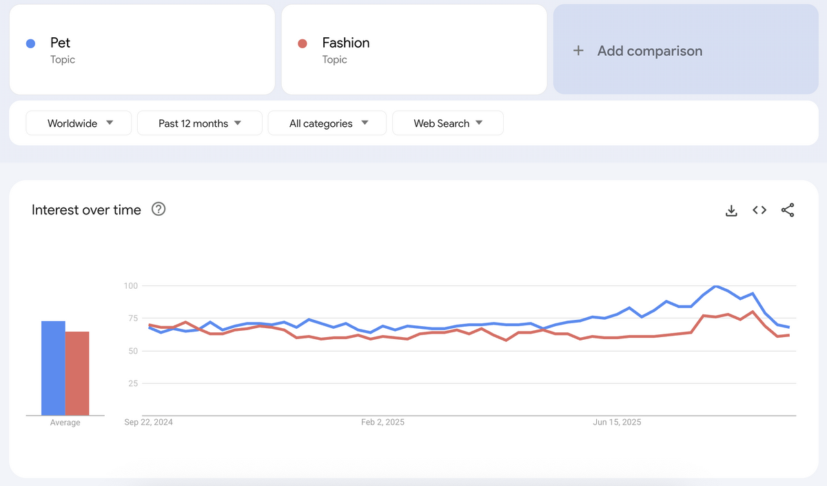Using Google Trends to find trending dropshipping products