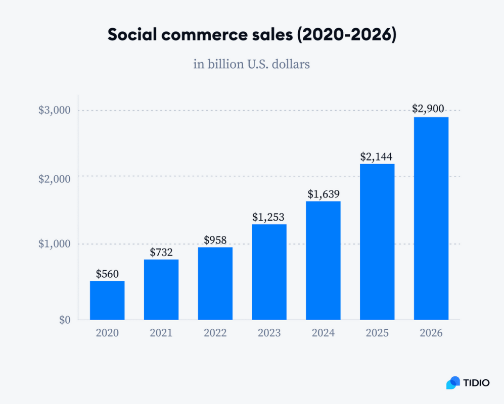 Social Commerce Global Sales Stats