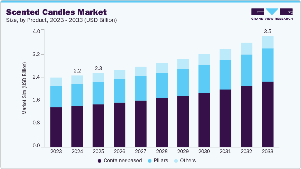 Scented candles market size according to Grand View Research
