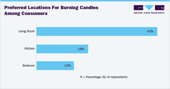 Preferred locations for candles according to Grand View Research