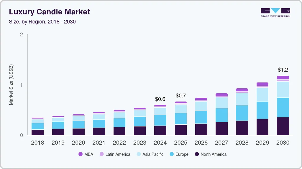 Luxury candle market size according to Grand View Research