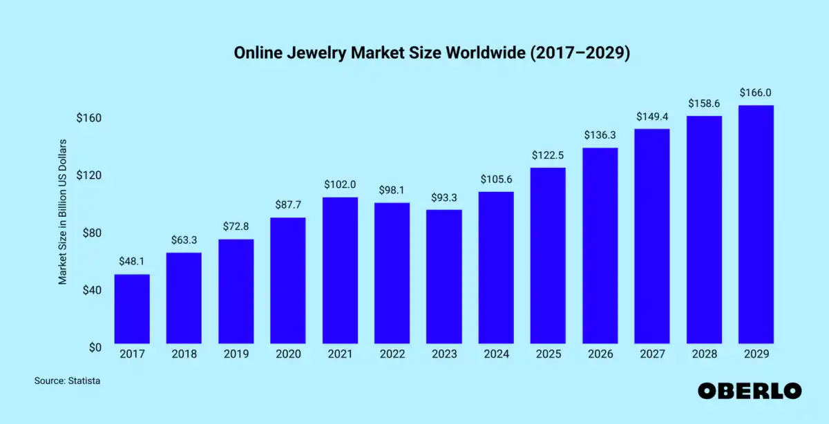 Online jewelry sales for dropshipping anually