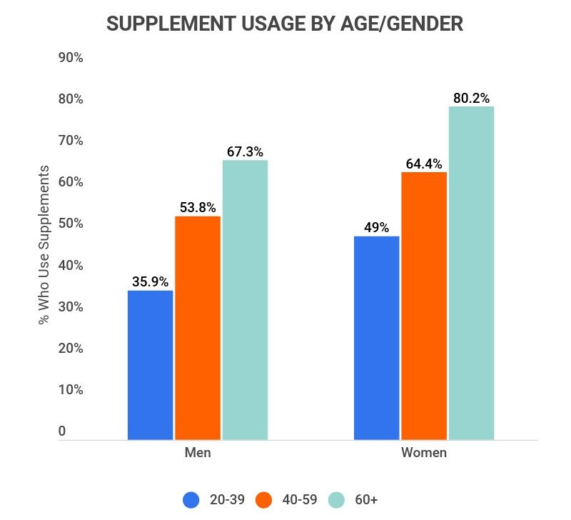 American supplement users chart and data