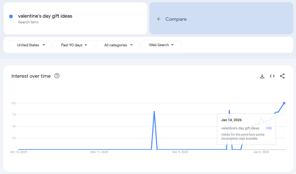 Valentine's Day gift ideas search in google trends us