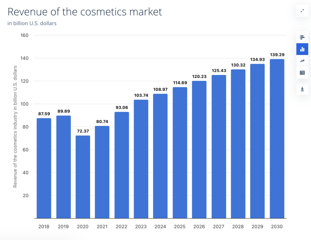 Statista's Revenue of the cosmetics market