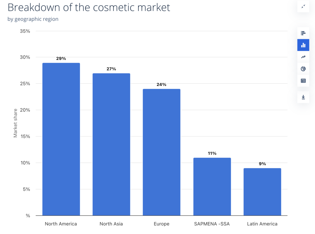 Statista's Revenue of the cosmetics market by region