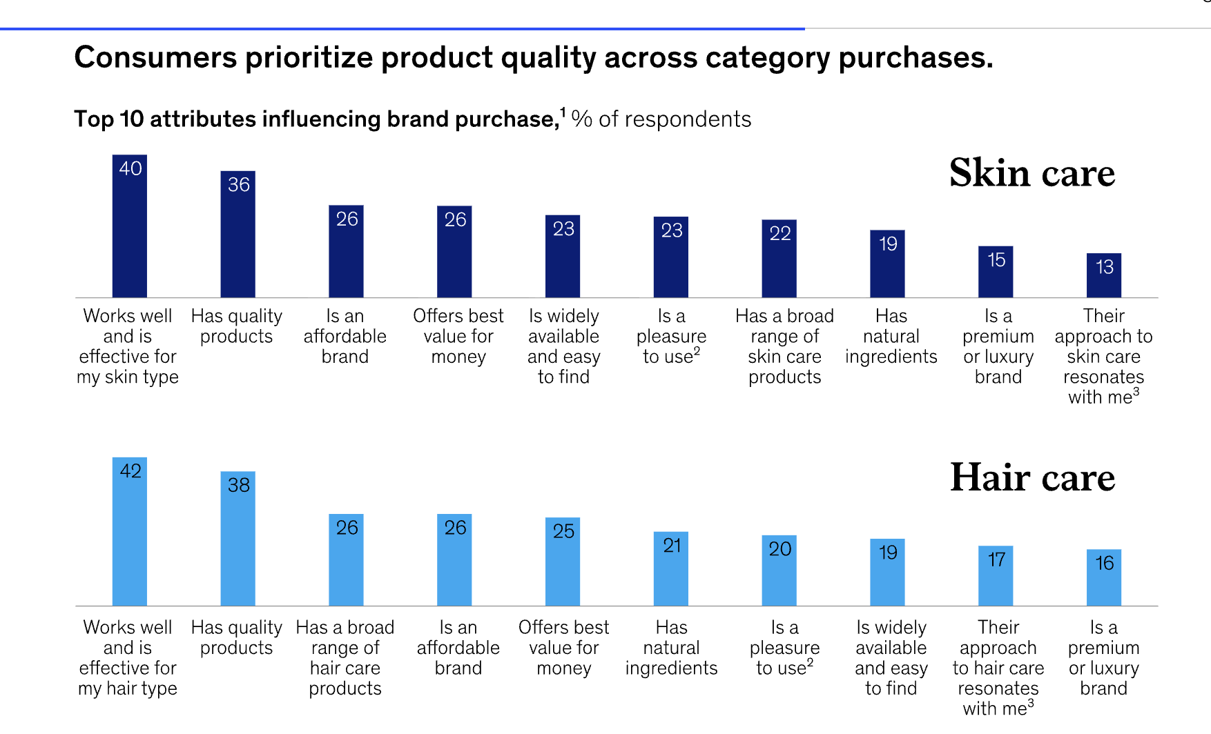 McKinsey's Customer preferences for the beauty industry