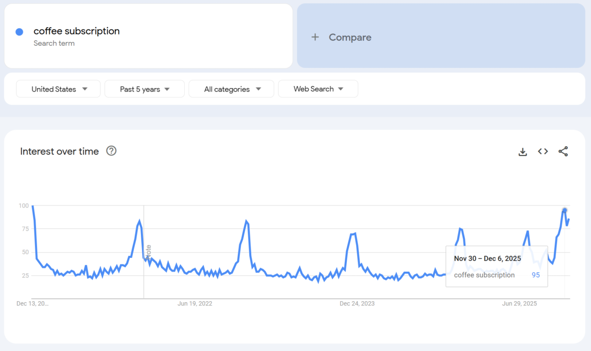 coffee subscription google trends us