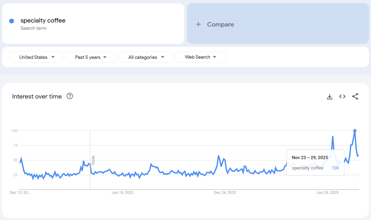 specialty coffee trends for dropshipping