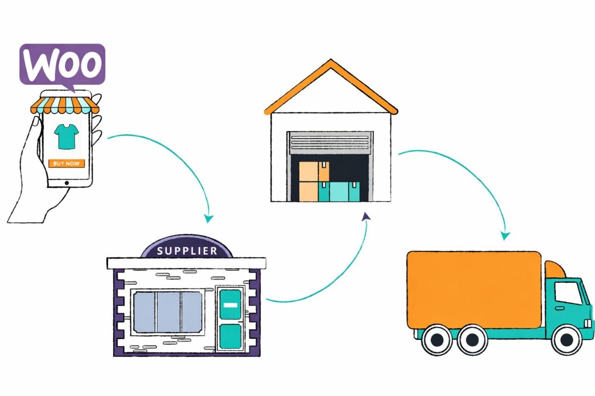 Dropshipping model with WooCommerce