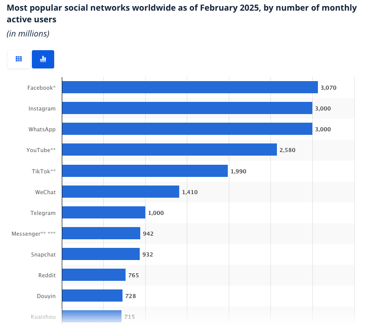 Facebook's number of active users according to Statista