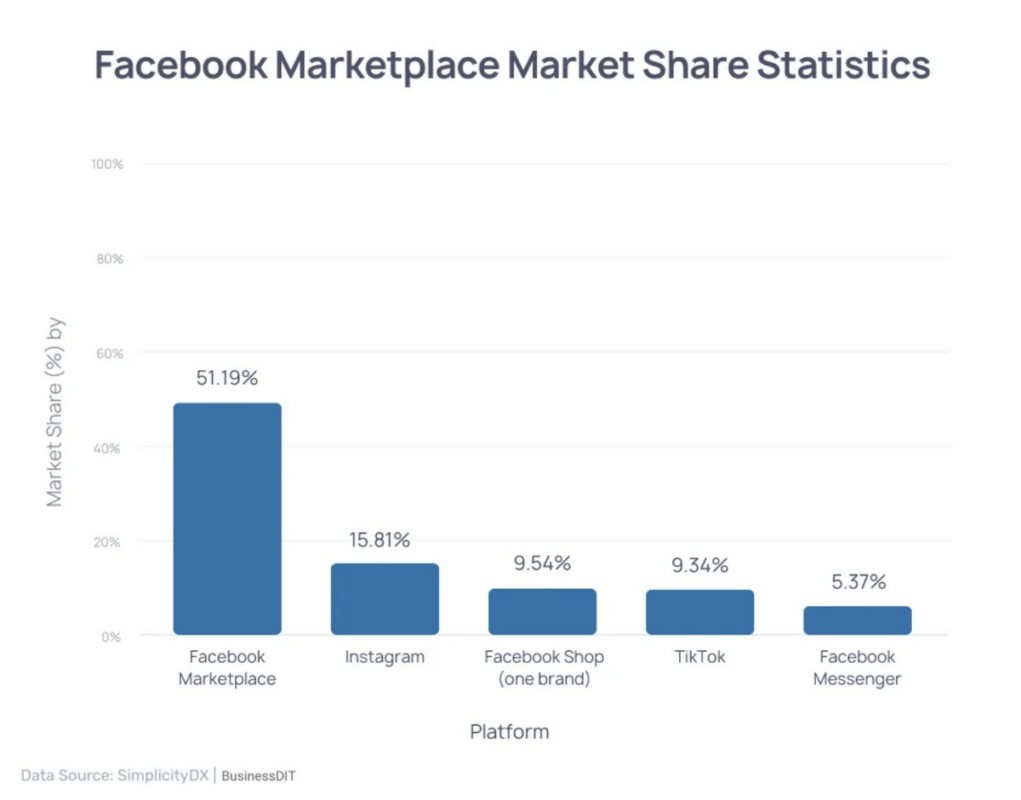 Facebook Marketplace's market share according to SimplicityDX