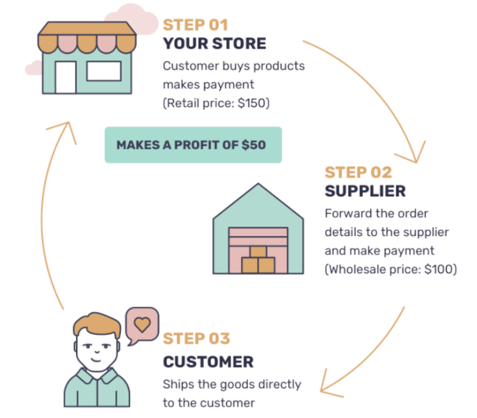 What is dropshipping and how does it work
