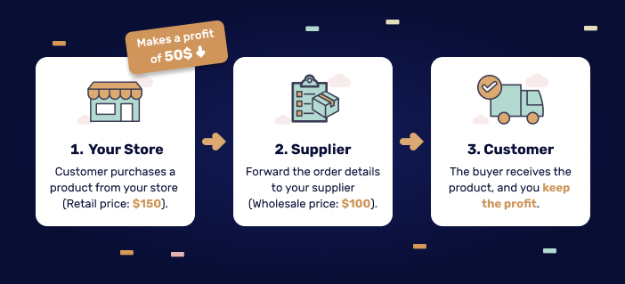 Dropshipping sales model