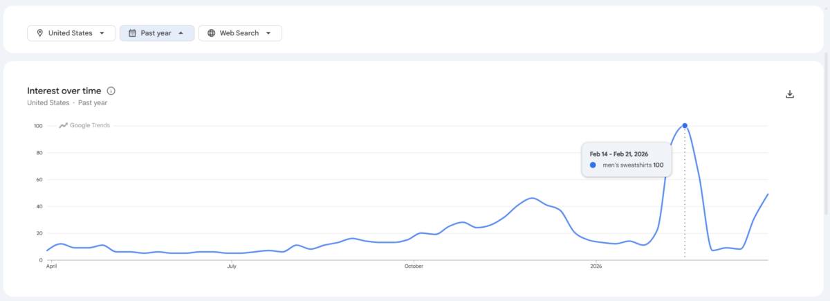 men's sweatshirt google trends us