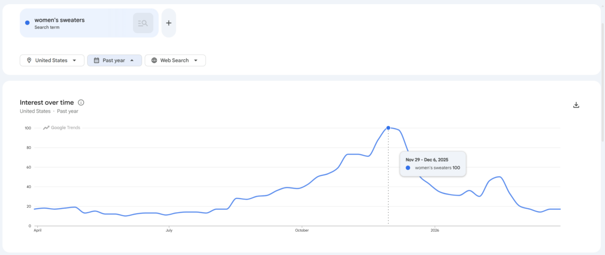 Women's Sweaters Google Trends Insights