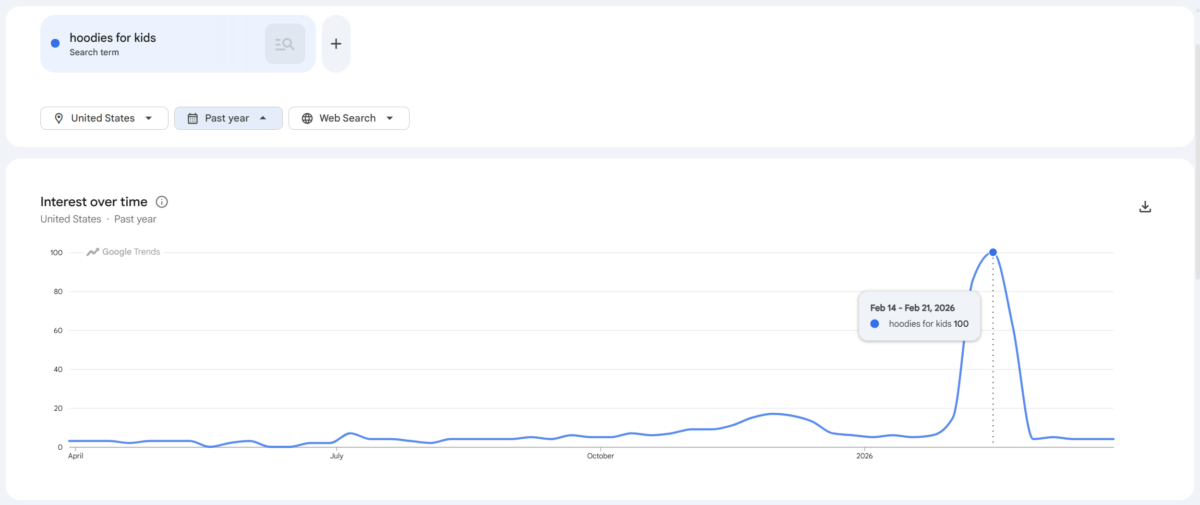 Google trends for kid's hoodies