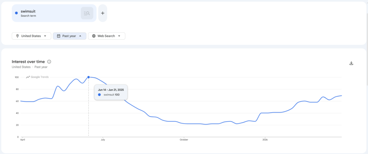 swimsuit google trends us