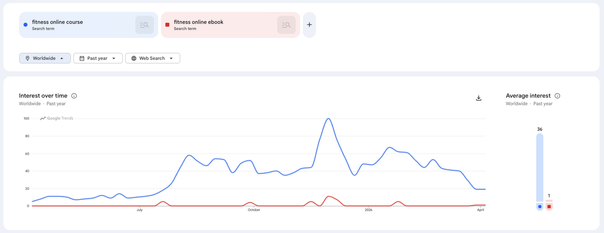 Fitness online course vs ebook on Google Trends