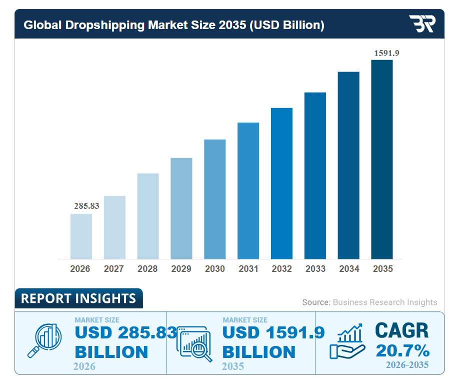 Dropshipping stats for 2026 and beyond