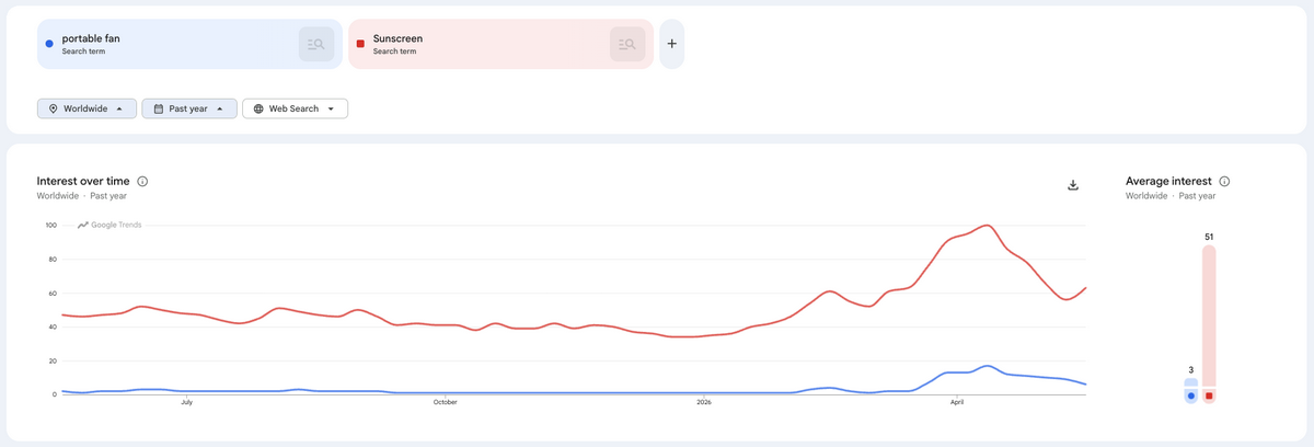 Google Trends to find the best summer dropshipping products to sell in 2026