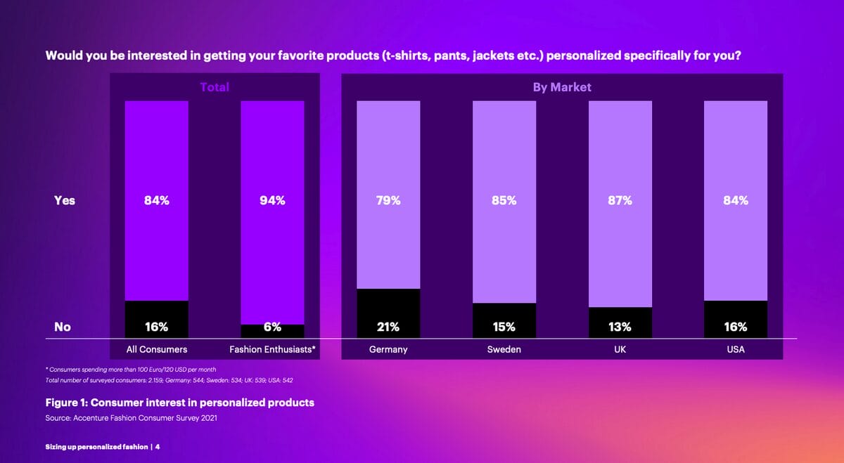 Accenture survey on custom apparel for print-on-demand dresses
