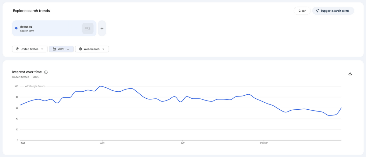Dresses interest on Google Trends