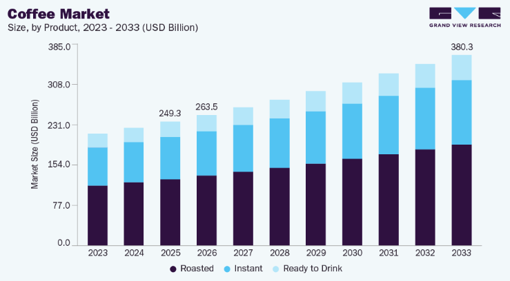 Coffee global market size according to Grand View Research