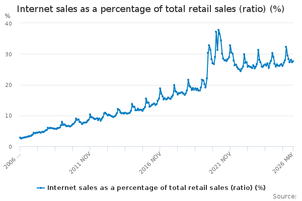 Internet sales as a percentage of total retail sales in the UK