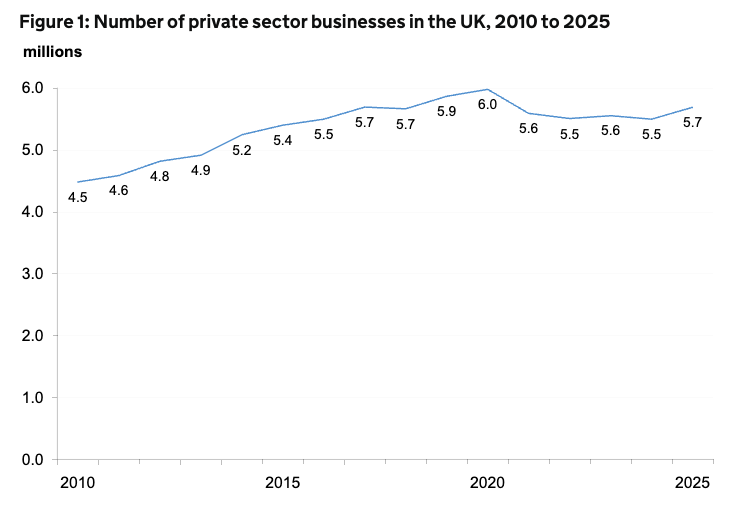 Number of private sector businesses in the UK, 2010 to 2025