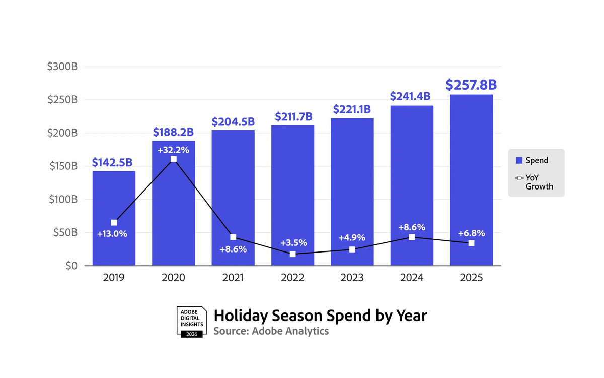 Holiday Season Spent By Year by Adobe Analytics