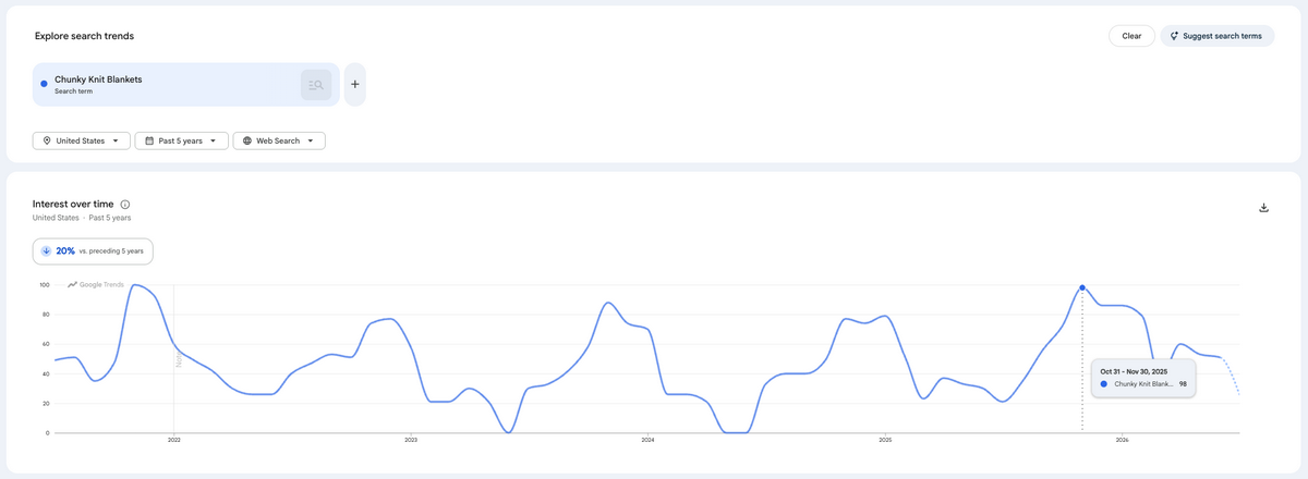 Chunky Knit Blankets term on Google Trends for Q4 dropshipping