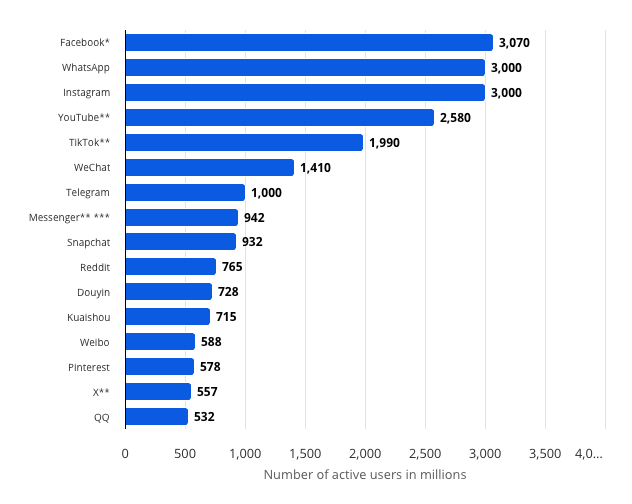 TikTok's monthly active users worldwide according to Statista