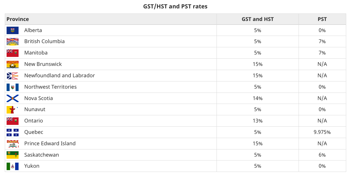 GST/HST rates by region for dropshipping in Canada