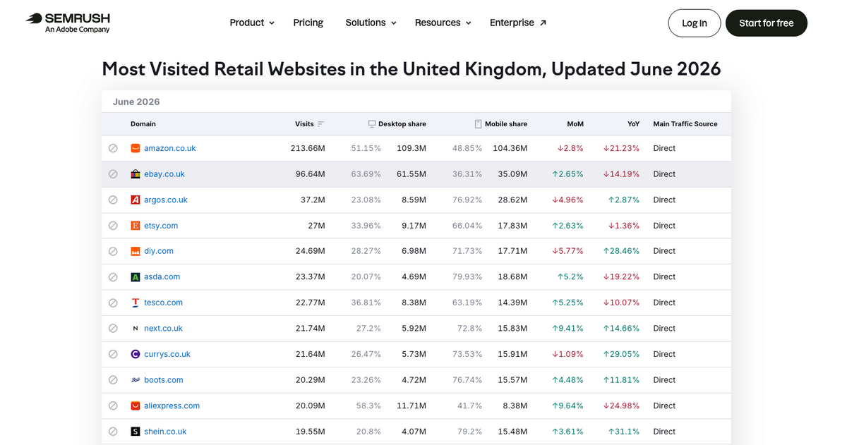 Most Visited Retail Websites in the United Kingdom (Semrush 2026)