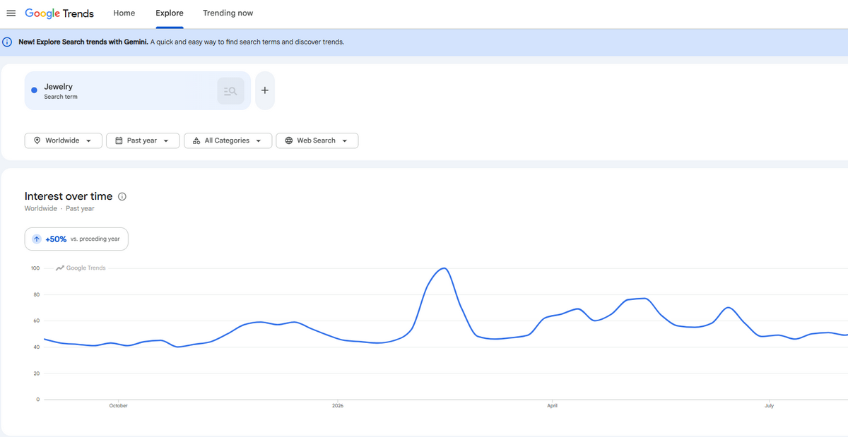 Google Trends Sows Jewelry Stats