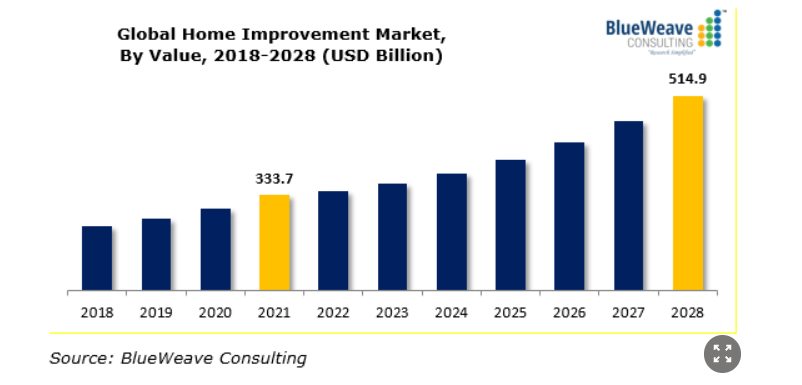 Home Improvement Market Report