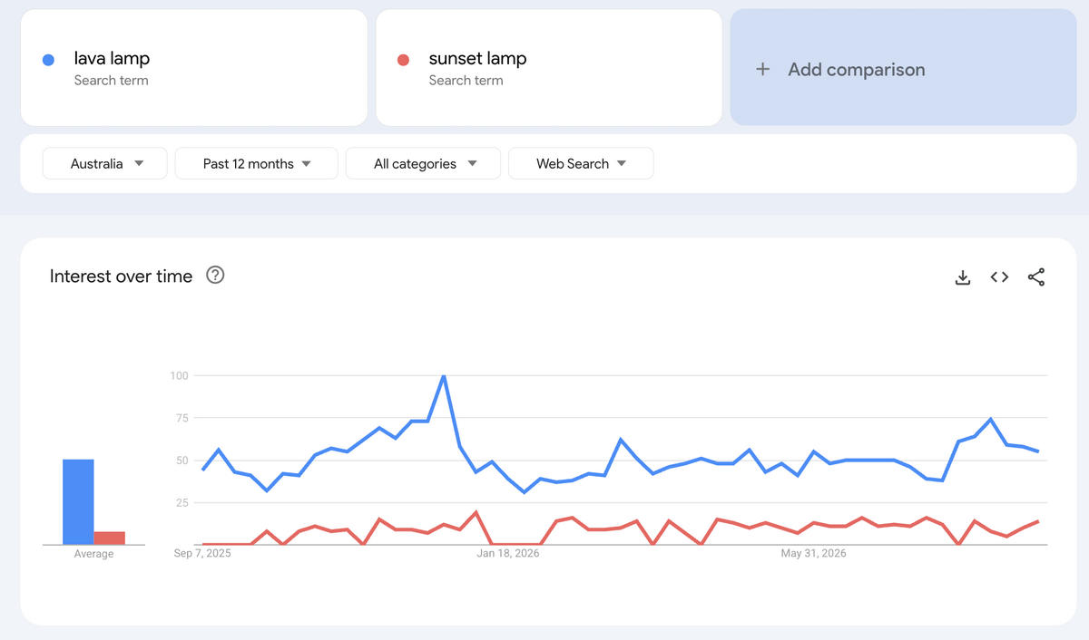 Find Products To Sell For Australia Dropshipping With Google Trends